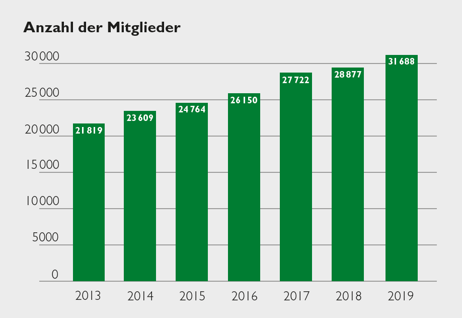 Anzahl Mitglieder 2013 19